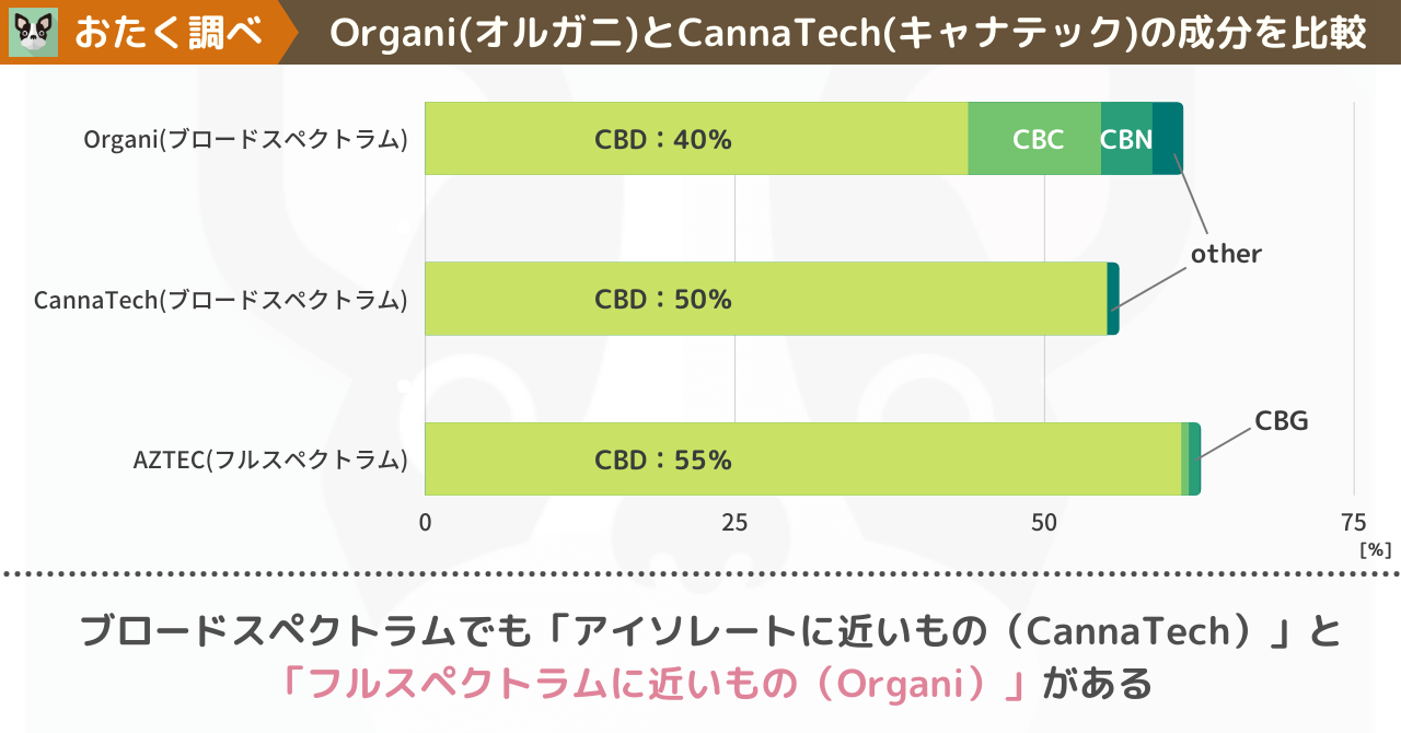 OrganiのCBDカートリッジと他社製品の成分を比較した画像